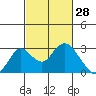 Borden HW Bridge tide chart for Saturday, February 28, 2026