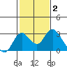 Borden HW Bridge tide chart for Monday, February 2, 2026