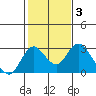 Borden HW Bridge tide chart for Tuesday, February 3, 2026