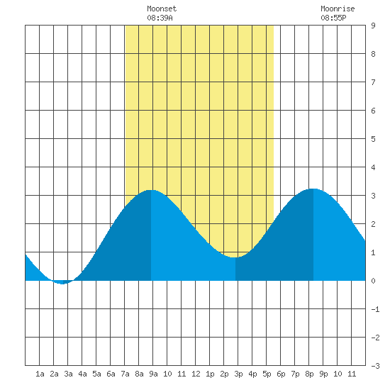 Borden HW Bridge tide chart for Wednesday, February 4, 2026