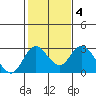Borden HW Bridge tide chart for Wednesday, February 4, 2026