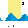 Borden HW Bridge tide chart for Thursday, February 5, 2026