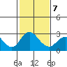 Borden HW Bridge tide chart for Saturday, February 7, 2026