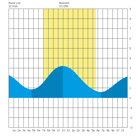 Borden HW Bridge tide chart for Sunday, February 8, 2026
