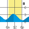 Borden HW Bridge tide chart for Sunday, February 8, 2026