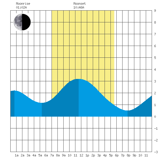 Borden HW Bridge tide chart for Monday, February 9, 2026