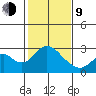 Borden HW Bridge tide chart for Monday, February 9, 2026