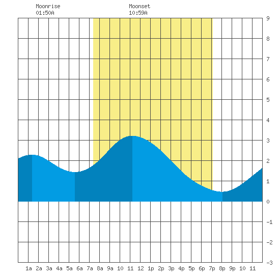 Borden HW Bridge tide chart for Tuesday, March 10, 2026