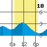 Borden HW Bridge tide chart for Tuesday, March 10, 2026