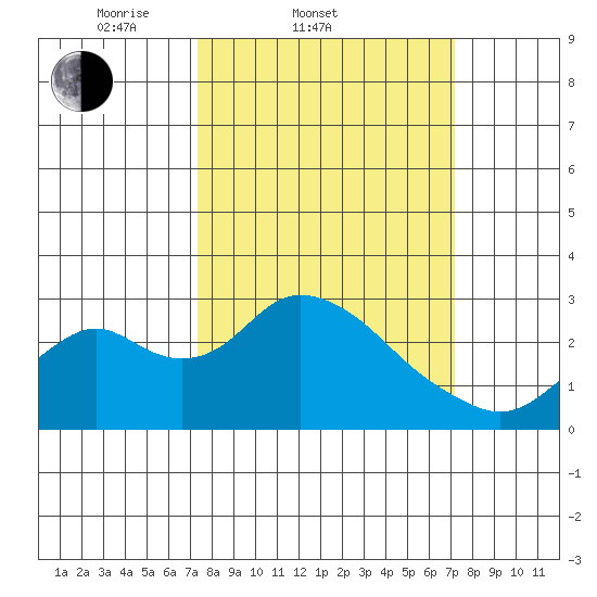 Borden HW Bridge tide chart for Wednesday, March 11, 2026