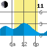 Borden HW Bridge tide chart for Wednesday, March 11, 2026