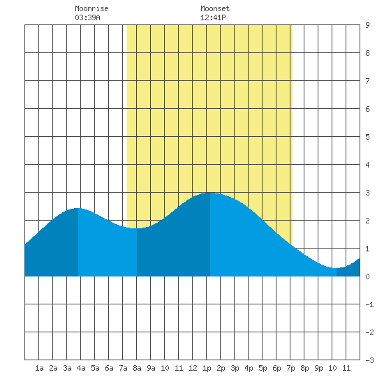 Borden HW Bridge tide chart for Thursday, March 12, 2026