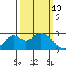 Borden HW Bridge tide chart for Friday, March 13, 2026