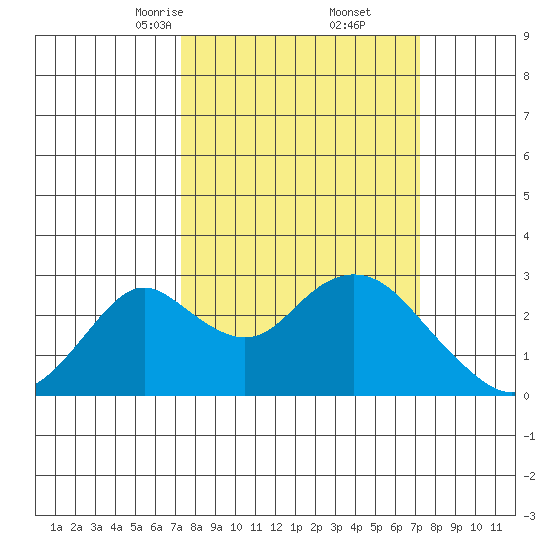 Borden HW Bridge tide chart for Saturday, March 14, 2026