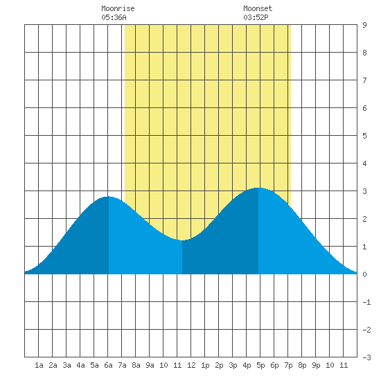 Borden HW Bridge tide chart for Sunday, March 15, 2026