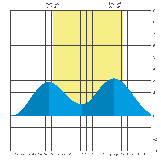 Borden HW Bridge tide chart for Monday, March 16, 2026