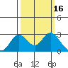 Borden HW Bridge tide chart for Monday, March 16, 2026