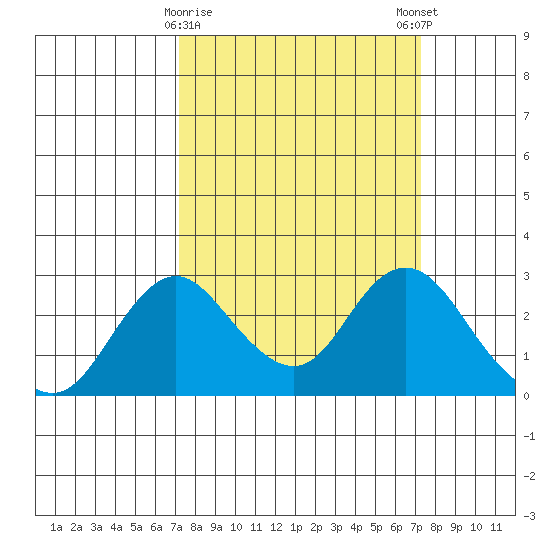 Borden HW Bridge tide chart for Tuesday, March 17, 2026