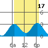 Borden HW Bridge tide chart for Tuesday, March 17, 2026