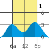 Borden HW Bridge tide chart for Sunday, March 1, 2026