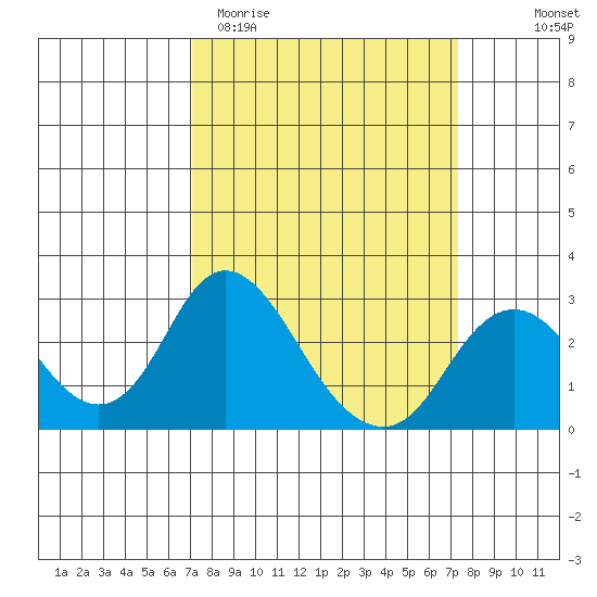 Borden HW Bridge tide chart for Saturday, March 21, 2026