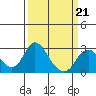Borden HW Bridge tide chart for Saturday, March 21, 2026