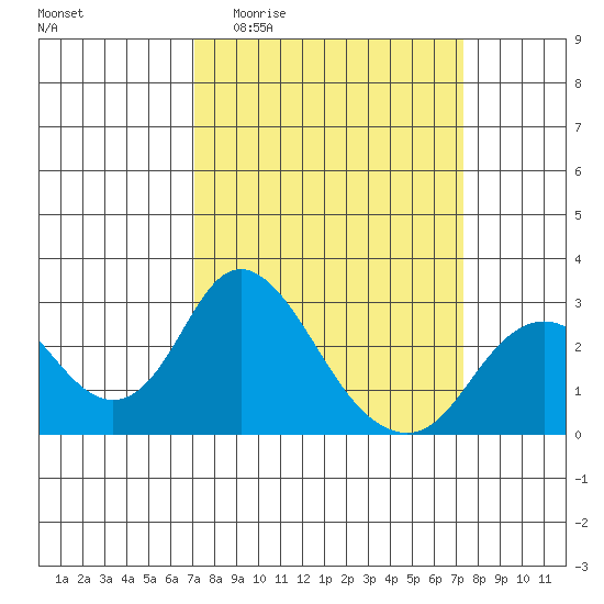 Borden HW Bridge tide chart for Sunday, March 22, 2026