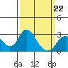 Borden HW Bridge tide chart for Sunday, March 22, 2026