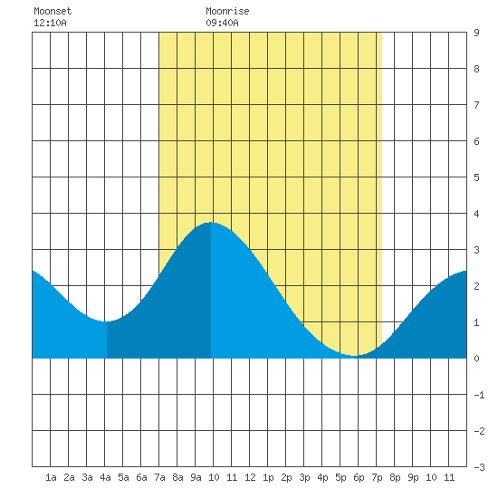 Borden HW Bridge tide chart for Monday, March 23, 2026