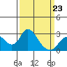 Borden HW Bridge tide chart for Monday, March 23, 2026