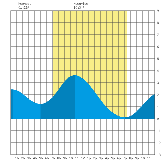 Borden HW Bridge tide chart for Tuesday, March 24, 2026