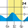 Borden HW Bridge tide chart for Tuesday, March 24, 2026