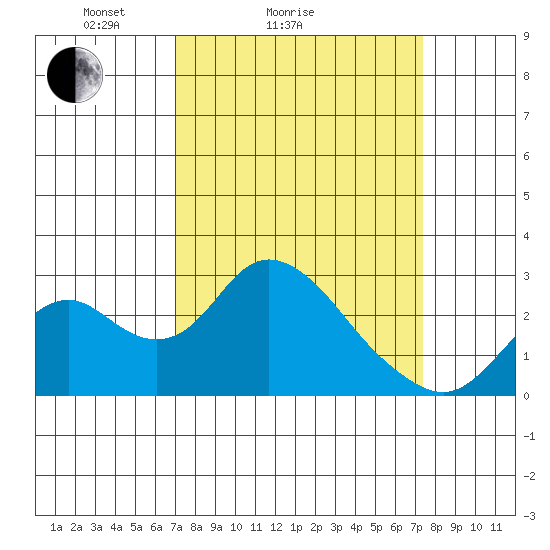 Borden HW Bridge tide chart for Wednesday, March 25, 2026