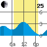Borden HW Bridge tide chart for Wednesday, March 25, 2026