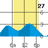 Borden HW Bridge tide chart for Friday, March 27, 2026