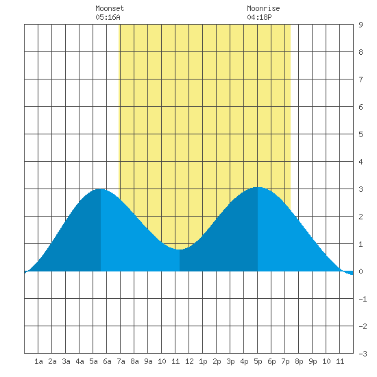 Borden HW Bridge tide chart for Sunday, March 29, 2026