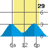 Borden HW Bridge tide chart for Sunday, March 29, 2026