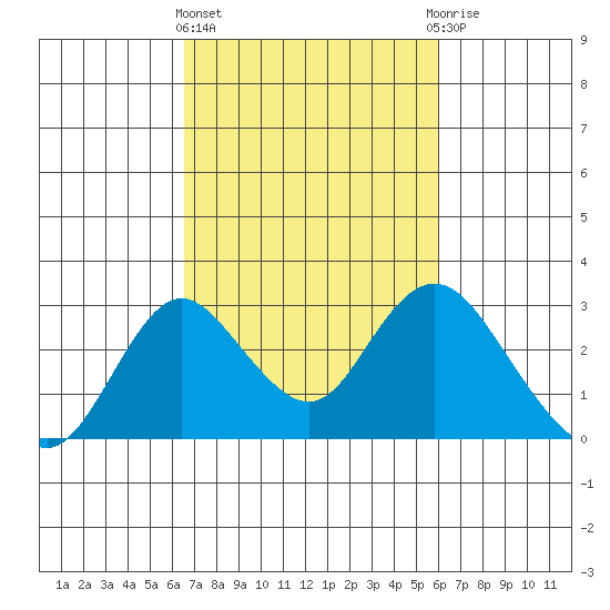 Borden HW Bridge tide chart for Monday, March 2, 2026