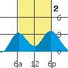 Borden HW Bridge tide chart for Monday, March 2, 2026