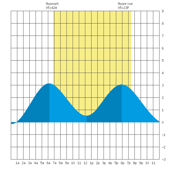 Borden HW Bridge tide chart for Monday, March 30, 2026