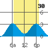 Borden HW Bridge tide chart for Monday, March 30, 2026