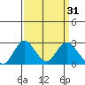 Borden HW Bridge tide chart for Tuesday, March 31, 2026