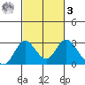 Borden HW Bridge tide chart for Tuesday, March 3, 2026