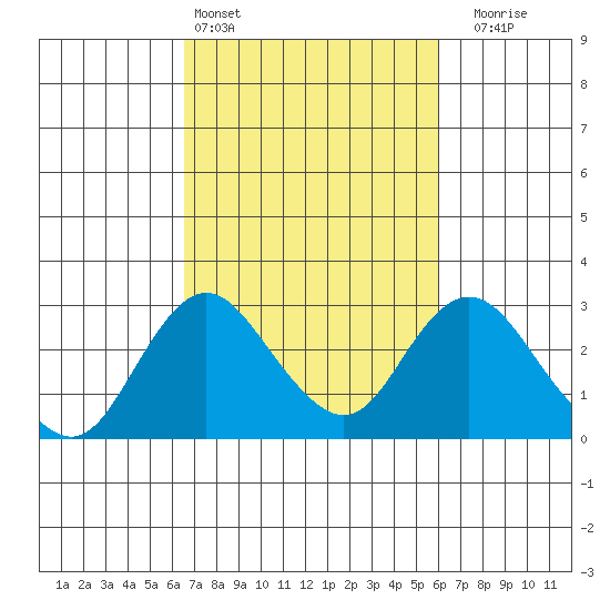 Borden HW Bridge tide chart for Wednesday, March 4, 2026
