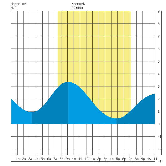 Borden HW Bridge tide chart for Sunday, March 8, 2026