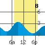 Borden HW Bridge tide chart for Sunday, March 8, 2026