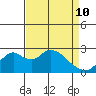 Borden HW Bridge tide chart for Friday, April 10, 2026