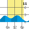 Borden HW Bridge tide chart for Saturday, April 11, 2026