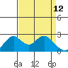 Borden HW Bridge tide chart for Sunday, April 12, 2026