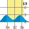 Borden HW Bridge tide chart for Monday, April 13, 2026